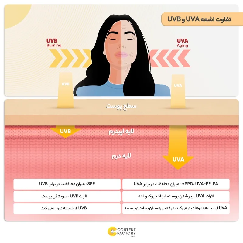 کرم ضدآفتاب بدون رنگ برایت مکس - تصویر ۴